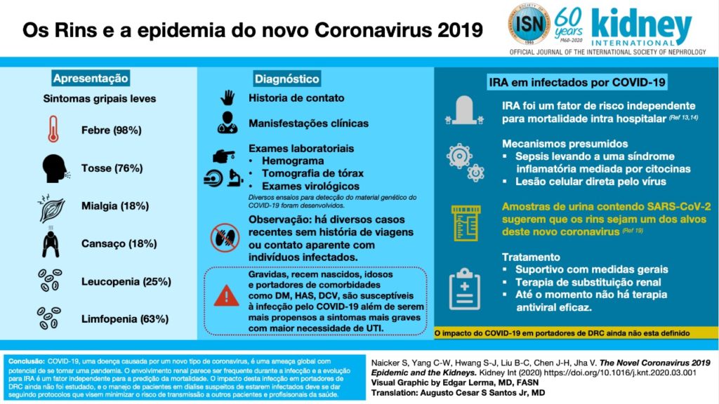 Os Rins e a epidemia do novo Coronavírus